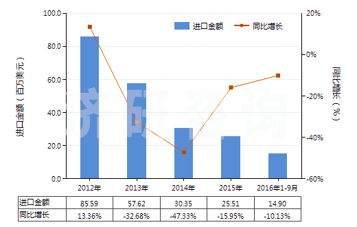 2012-2016年9月中國硫酸鉀(HS31043000)進口總額及增速統計